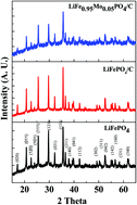 Graphical abstract: Microwave synthesis of molybdenum doped LiFePO4/C and its electrochemical studies