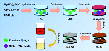Graphical abstract: Merging of memory effect and anion intercalation: MnOx-decorated MgAl-LDO as a high-performance nano-adsorbent for the removal of methyl orange