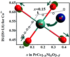 Graphical abstract: Impact of hole doping on spin transition in perovskite-type cobalt oxides