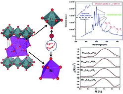 Graphical abstract: Investigations on local structures in new Bi2−2xLa2xUO6 (x = 0–0.05) solid solutions: a combined XRD, EXAFS, PL and EPR study