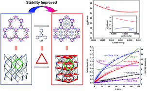 Graphical abstract: Structural stabilization of a metal–organic framework for gas sorption investigation