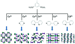 Graphical abstract: Speciation of metal phosphonates with the assistance of weak interactions