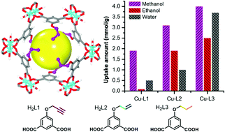 Graphical abstract: Tuning the adsorption behaviors of water, methanol, and ethanol in a porous material by varying the flexibility of substituted groups