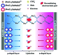 Graphical abstract: Low-voltage, high-brightness and deep-red light-emitting electrochemical cells (LECs) based on new ruthenium(ii) phenanthroimidazole complexes