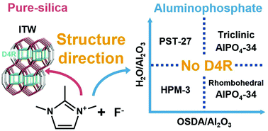 Graphical abstract: Microporous aluminophosphates synthesized with 1,2,3-trimethylimidazolium and fluoride