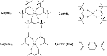 Graphical abstract: ALD/MLD processes for Mn and Co based hybrid thin films