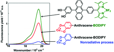 Graphical abstract: Fluorescence behaviour of an anthracene–BODIPY system affected by spin states of a dioxolene–cobalt centre