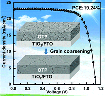 Graphical abstract: Coarsening of one-step deposited organolead triiodide perovskite films via Ostwald ripening for high efficiency planar-heterojunction solar cells