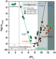 Graphical abstract: Thermodynamic description of Tc(iv) solubility and hydrolysis in dilute to concentrated NaCl, MgCl2 and CaCl2 solutions