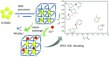 Graphical abstract: N-GQDs and Eu3+ co-encapsulated anionic MOFs: two-dimensional luminescent platform for decoding benzene homologues