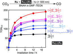 Graphical abstract: High catalytic abilities of binuclear rhenium(i) complexes in the photochemical reduction of CO2 with a ruthenium(ii) photosensitiser