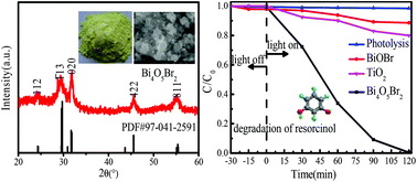 Graphical abstract: Synthesis of Bi4O5Br2 from reorganization of BiOBr and its excellent visible light photocatalytic activity