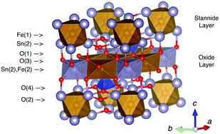 Graphical abstract: Synthesis, structure and geometrically frustrated magnetism of the layered oxide-stannide compounds Fe(Fe3−xMnx)Si2Sn7O16