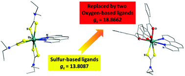 Graphical abstract: A distinct magnetic anisotropy enhancement in mononuclear dysprosium–sulfur complexes by controlling the Dy-ligand bond length