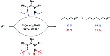 Graphical abstract: Ligands with an NPNPN-framework and their application in chromium catalysed ethene tri-/tetramerization