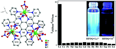 Graphical abstract: High-performance fluorescence sensing of lanthanum ions (La3+) by a polydentate pyridyl-based quinoxaline derivative