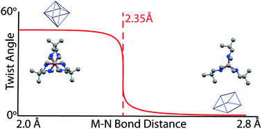 Graphical abstract: Trigonal prismatic metal complexes: a not so rare coordination geometry?