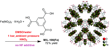 Graphical abstract: Ambient pressure synthesis of MIL-100(Fe) MOF from homogeneous solution using a redox pathway