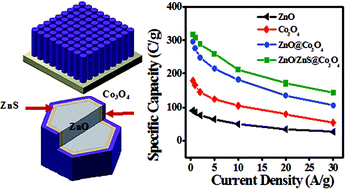 Graphical abstract: Core-double shell ZnO/ZnS@Co3O4 heterostructure as high performance pseudocapacitor