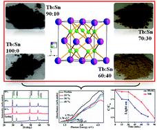 Graphical abstract: Determination of solubility limit of Sn4+ in fluorite structured terbia with simultaneous evaluation of photocatalytic function