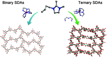Graphical abstract: Two novel selenidostannates from mixed structure-directing systems: the large ten-membered ring of [Sn3Se4] semicubes and the 3D [Sn4Se9]n2n− with multi-channels