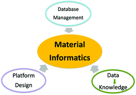 Graphical abstract: Materials informatics: a journey towards material design and synthesis