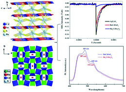 Graphical abstract: BaCdSnS4 and Ba3CdSn2S8: syntheses, structures, and non-linear optical and photoluminescence properties