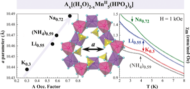 Graphical abstract: Ax(H3O)2−xMn5(HPO3)6 (A = Li, Na, K and NH4): open-framework manganese(ii) phosphites templated by mixed cationic species