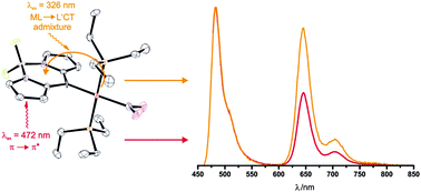 Graphical abstract: Complexes trans-Pt(BODIPY)X(PEt3)2: excitation energy-dependent fluorescence and phosphorescence emissions, oxygen sensing and photocatalysis