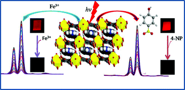 Graphical abstract: Highly selective and sensitive detection of metal ions and nitroaromatic compounds by an anionic europium(iii) coordination polymer