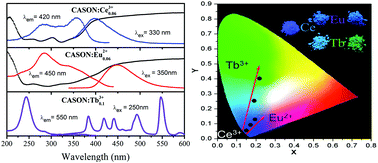 Graphical abstract: Photoluminescence, energy transfer and tunable color of Ce3+, Tb3+ and Eu2+ activated oxynitride phosphors with high brightness