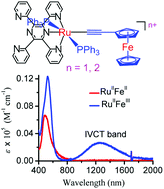 Graphical abstract: Syntheses, characterization and electrochemical and spectroscopic properties of ruthenium–iron complexes of 2,3,5,6-tetrakis(2-pyridyl)pyrazine and ferrocene-acetylide ligands