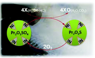 Graphical abstract: Nanoparticles of lanthanide oxysulfate/oxysulfide for improved oxygen storage/release