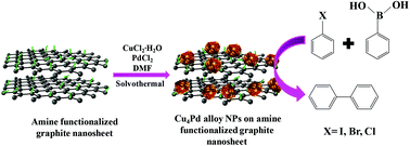 Graphical abstract: Selective Cu4Pd alloy nanoparticles anchoring on amine functionalized graphite nanosheets and their use as reusable catalysts for a C–C coupling reaction with the sacrificial role of Cu for Pd-regeneration