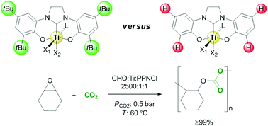Graphical abstract: Sterically (un)encumbered mer-tridentate N-heterocyclic carbene complexes of titanium(iv) for the copolymerization of cyclohexene oxide with CO2
