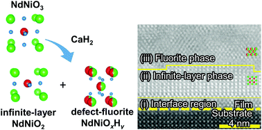 Graphical abstract: Formation of defect-fluorite structured NdNiOxHy epitaxial thin films via a soft chemical route from NdNiO3 precursors