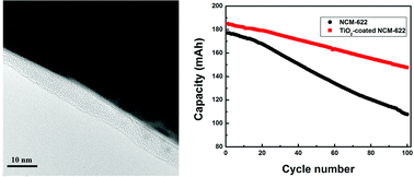 Graphical abstract: Improvement of electrochemical performance of nickel rich LiNi0.6Co0.2Mn0.2O2 cathode active material by ultrathin TiO2 coating