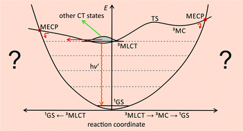 Graphical abstract: Excited state decay of cyclometalated polypyridine ruthenium complexes: insight from theory and experiment