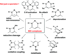 Graphical abstract: On the non-innocence of “Nacnacs”: ligand-based reactivity in β-diketiminate supported coordination compounds
