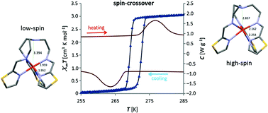 Graphical abstract: Thiazolylimines as novel ligand-systems for spin-crossover centred near room temperature