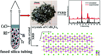 Graphical abstract: CsBi4Te6: a new facile synthetic method and mid-temperature thermoelectric performance
