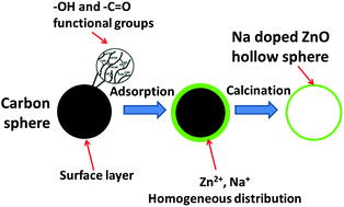Graphical abstract: Synthesis of Na-doped ZnO hollow spheres with improved photocatalytic activity for hydrogen production