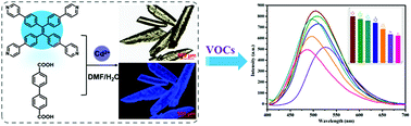 Graphical abstract: A four-fold interpenetrated metal–organic framework as a fluorescent sensor for volatile organic compounds