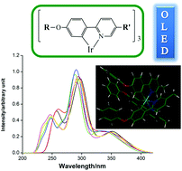 Graphical abstract: A theoretical study on the electronic structures and photophysical properties of phosphorescent Iridium(iii) complexes with –CH3/H and t-Bu substituents