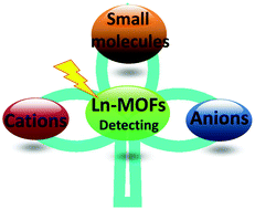 Graphical abstract: Lanthanide-based metal–organic frameworks as luminescent probes