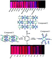 Graphical abstract: Three novel Cu6S6 cluster-based coordination compounds: synthesis, framework modulation and the sensing of small molecules and Fe3+ ions