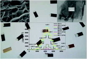 Graphical abstract: An efficient and inexpensive water-oxidizing manganese-based oxide electrode