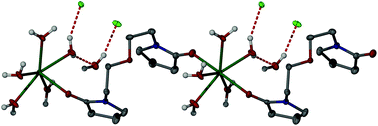 Graphical abstract: Modulating the hydration behaviour of calcium chloride by lactam complexation