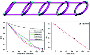Graphical abstract: Construction of five Zn(ii)/Cd(ii) coordination polymers derived from a new linear carboxylate/pyridyl ligand: design, synthesis, and photocatalytic properties