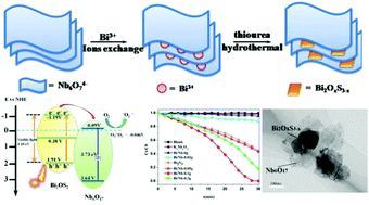 Graphical abstract: Coupling with a narrow-band-gap semiconductor for the enhancement of visible-light photocatalytic activity: preparation of Bi2OxS3−x/Nb6O17 and application to the degradation of methyl orange